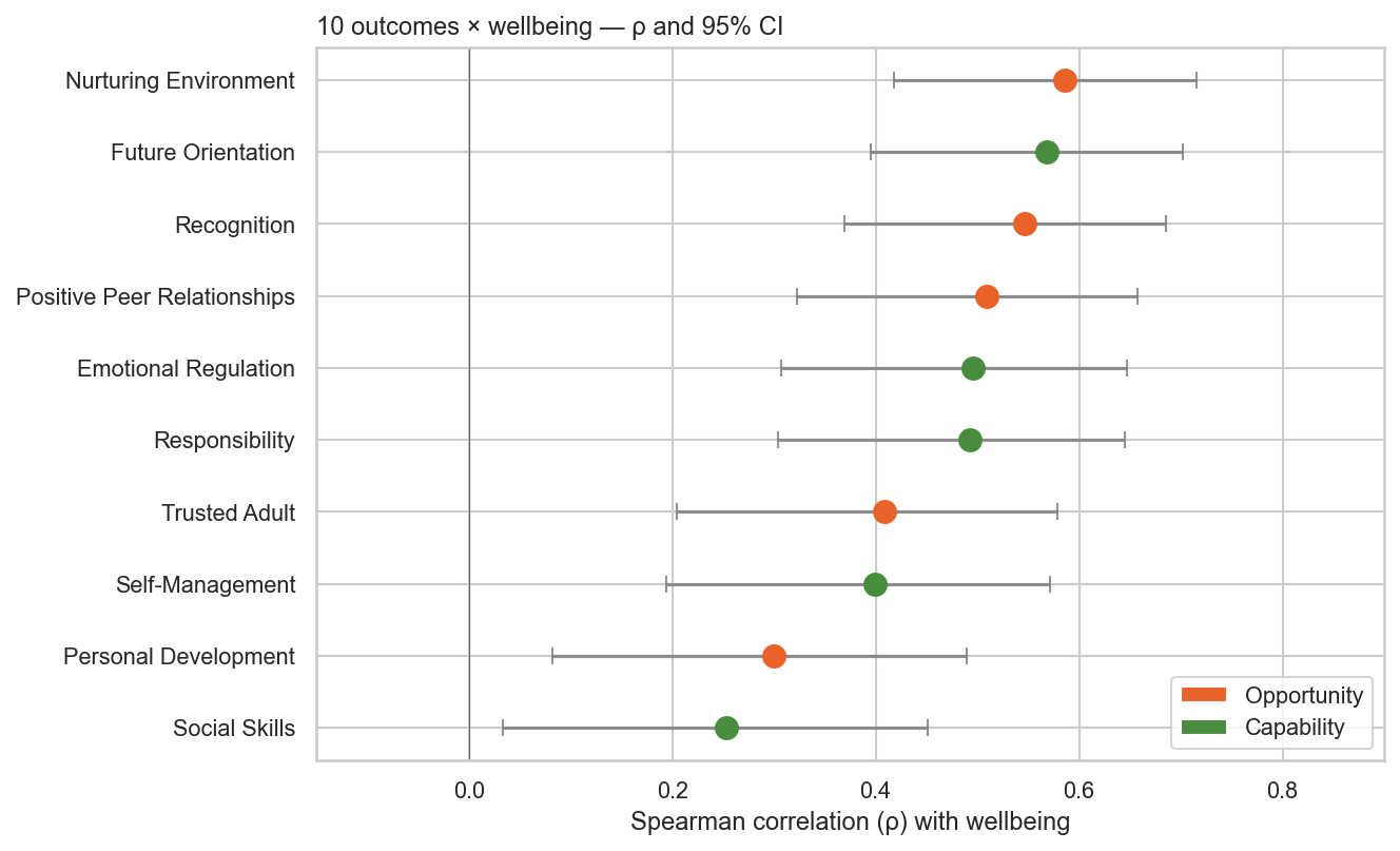 Forest plot of the 10 outcomes