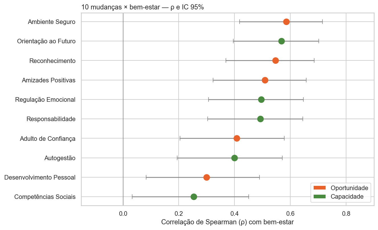 Forest plot das 10 mudanças
