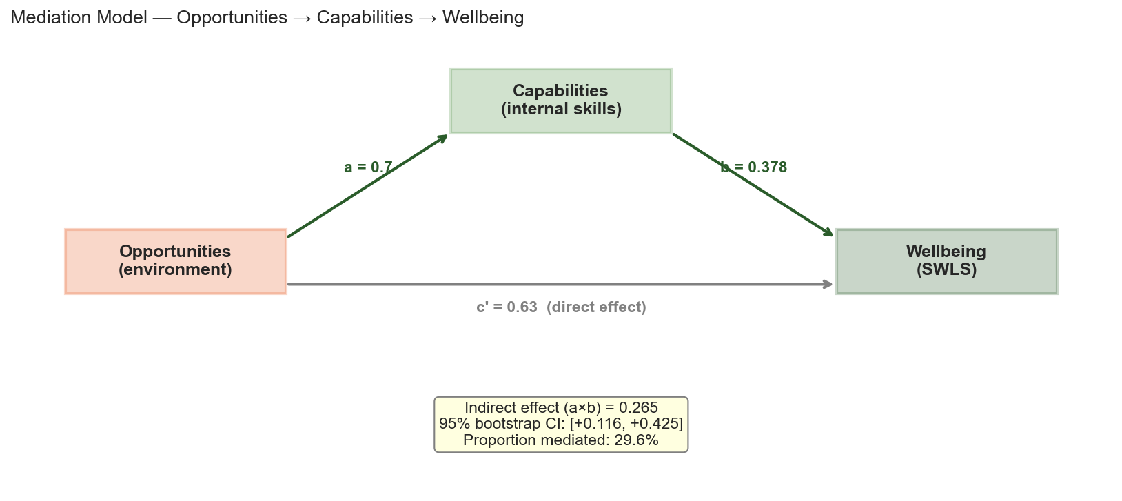 Mediation diagram Opportunities → Capabilities → Wellbeing