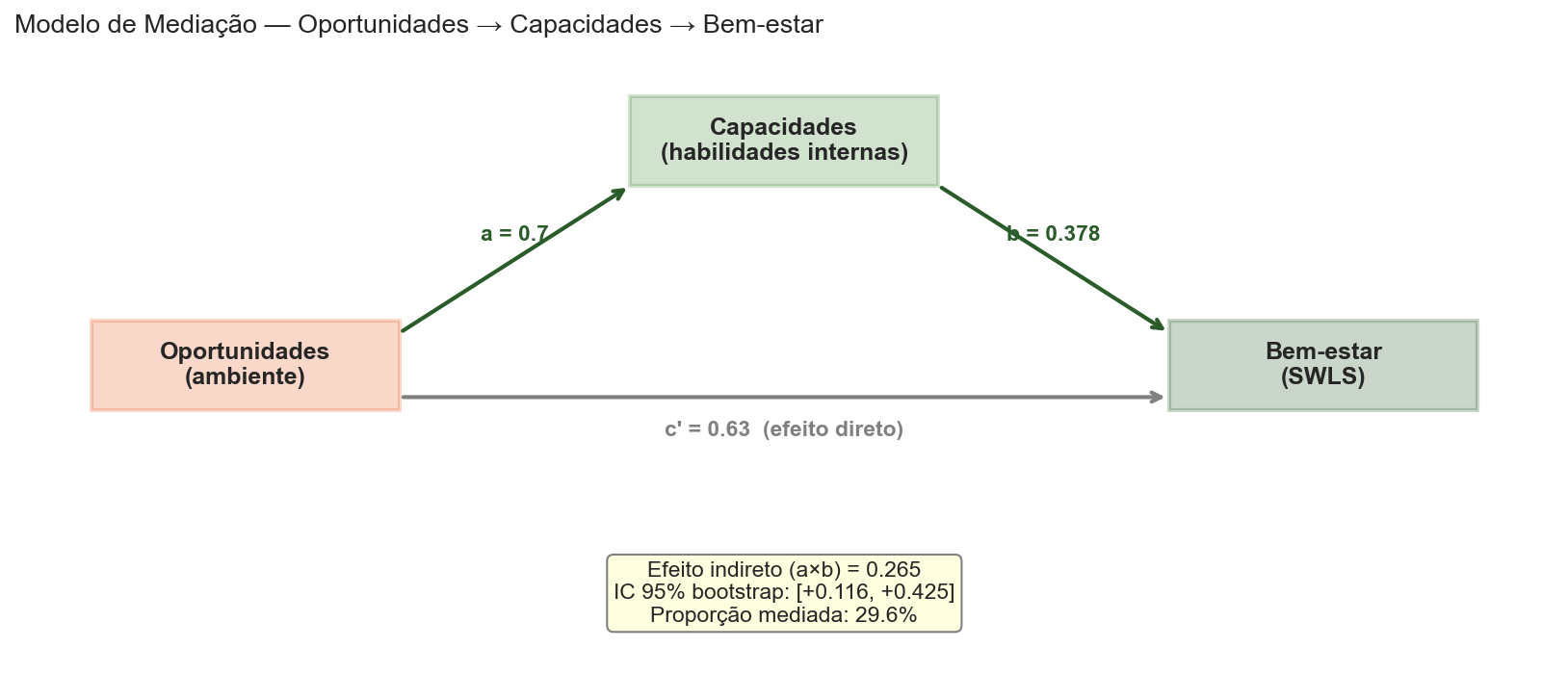Diagrama de mediação Oportunidades → Capacidades → Bem-estar