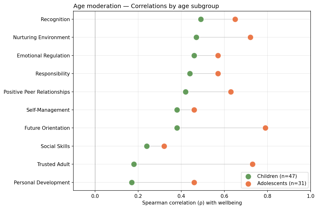 Comparison of correlations between children and adolescents