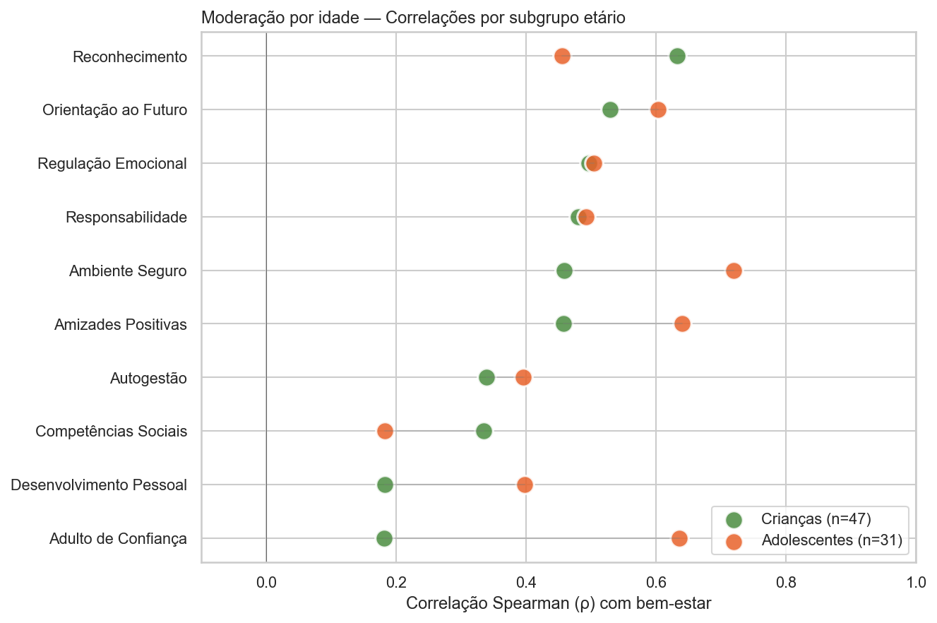 Comparação de correlações entre crianças e adolescentes